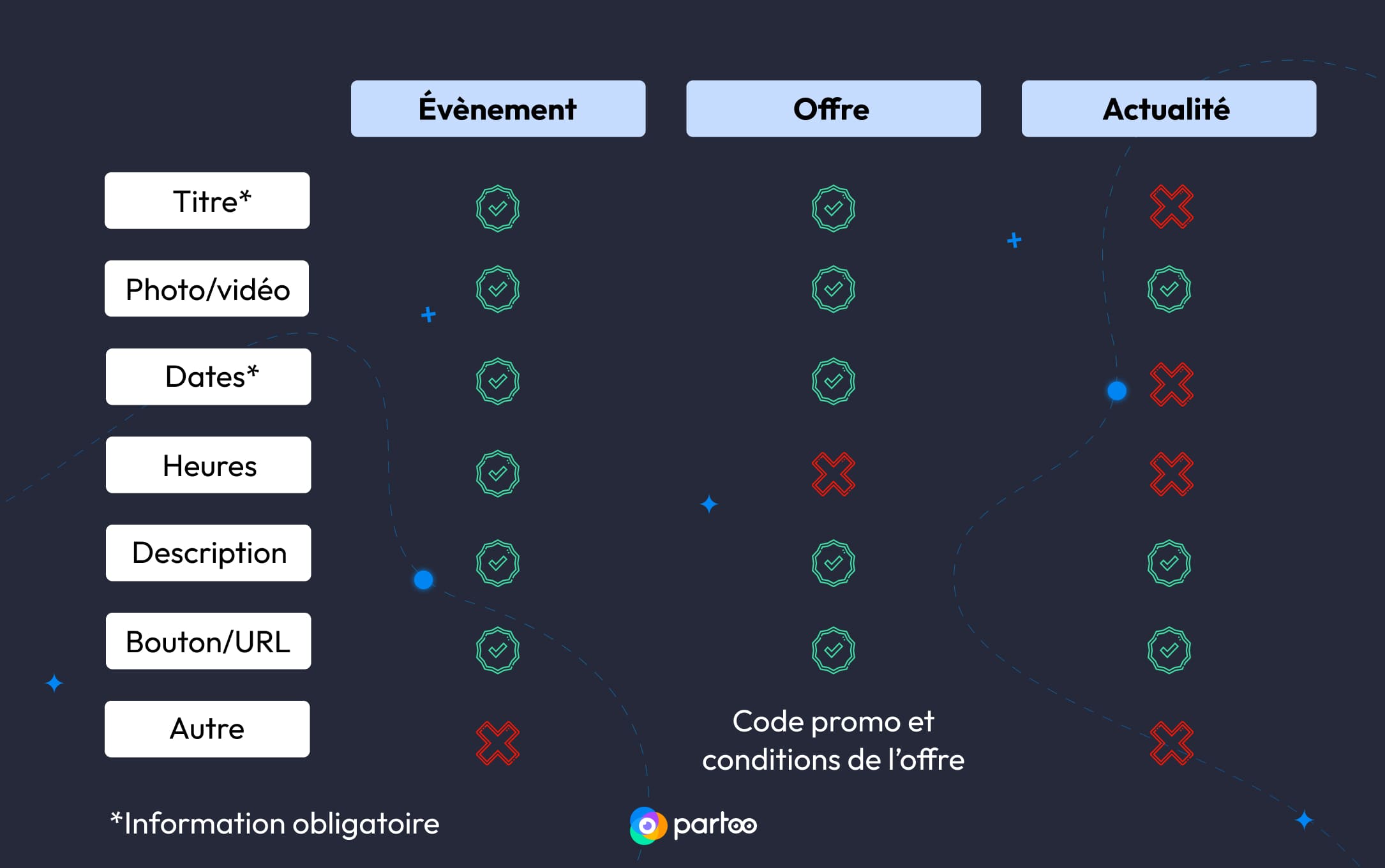 tableau des élements à inclure dans les google posts