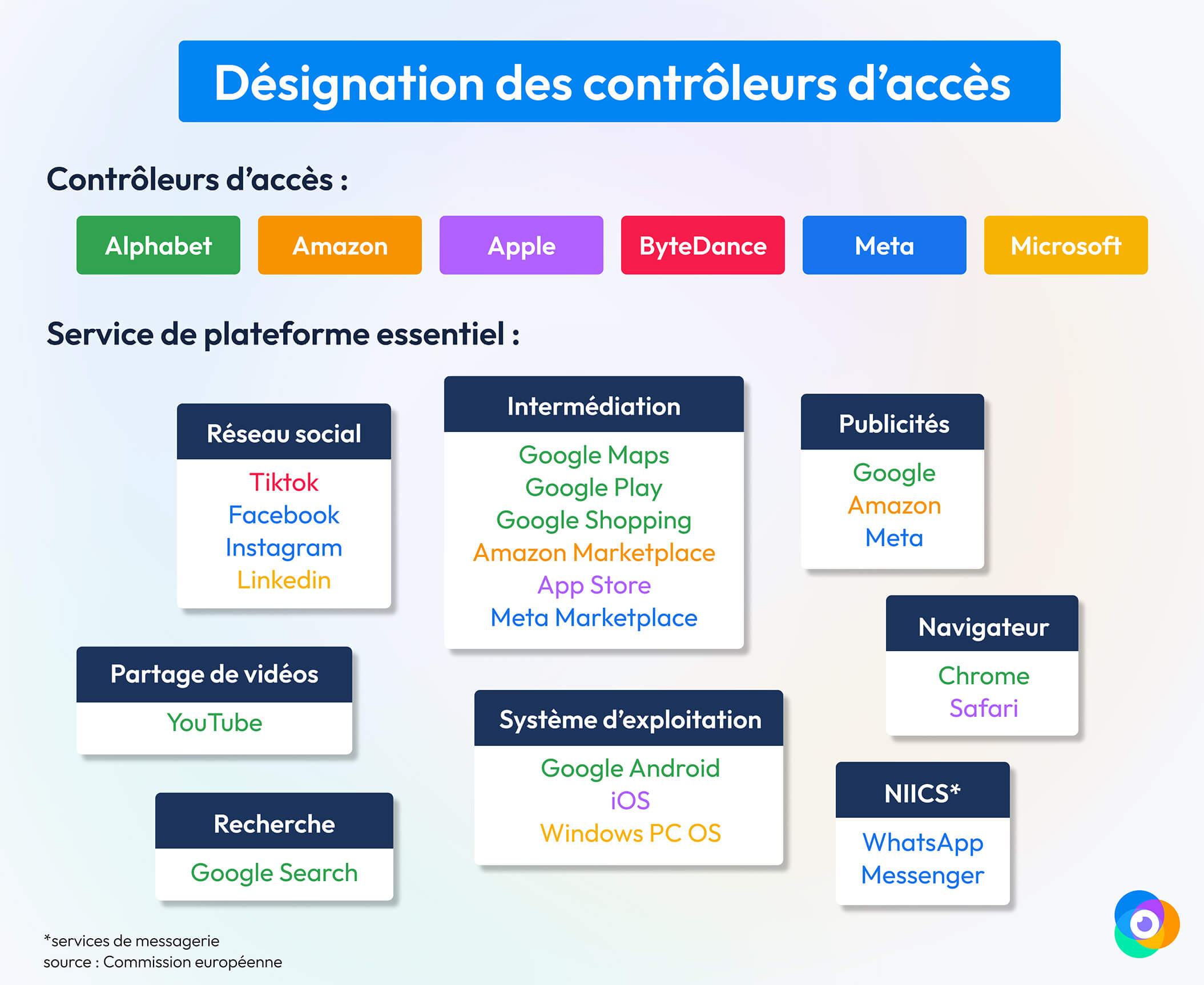 Désignation des contrôleurs d'accès DMA