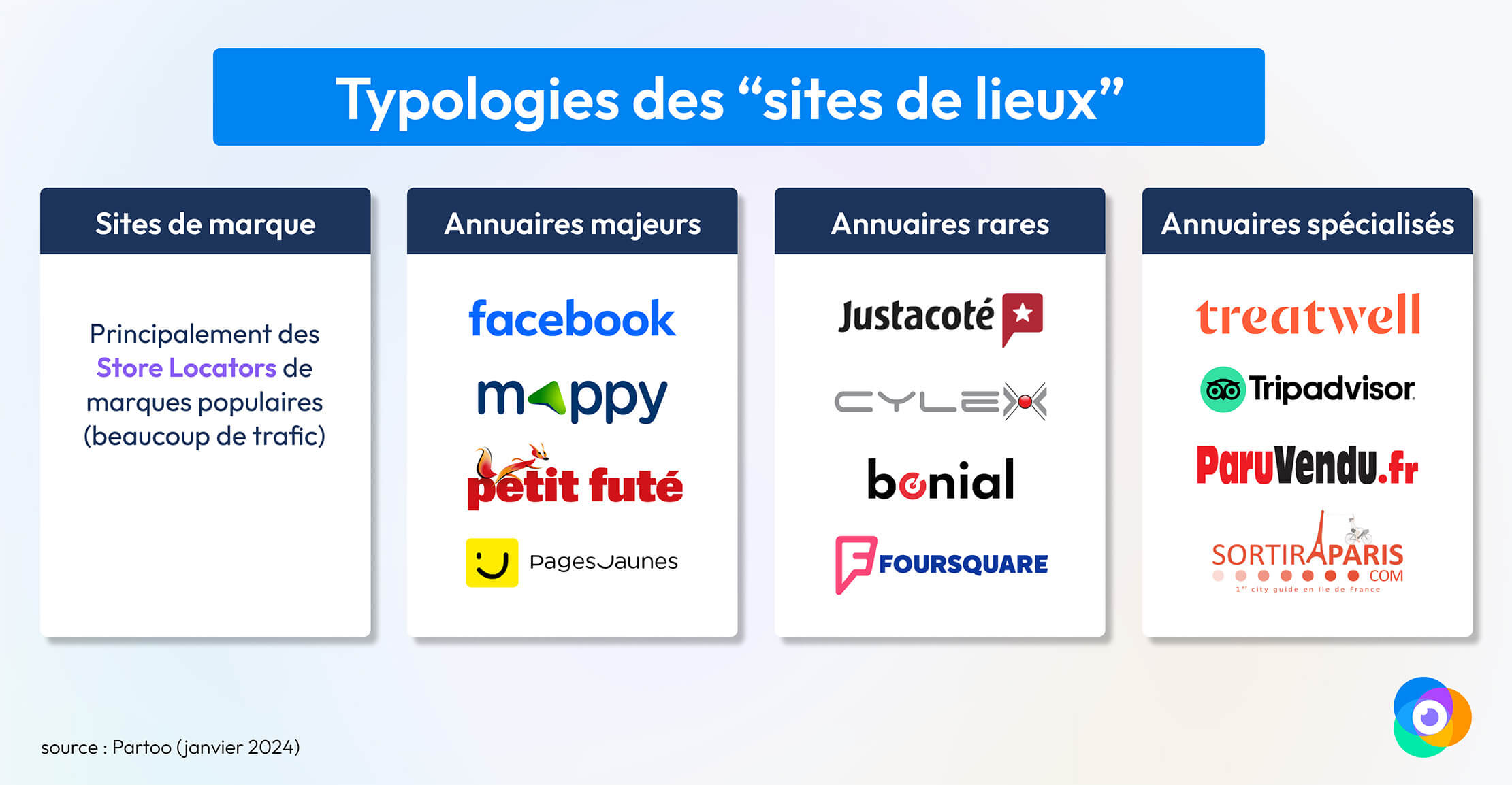 Typologies des sites de lieux