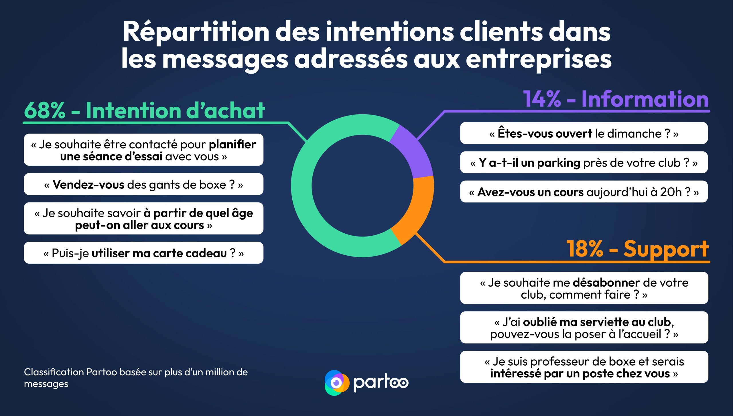 classification des intentions d'achat des utilisateurs envoyant des messages aux entreprises