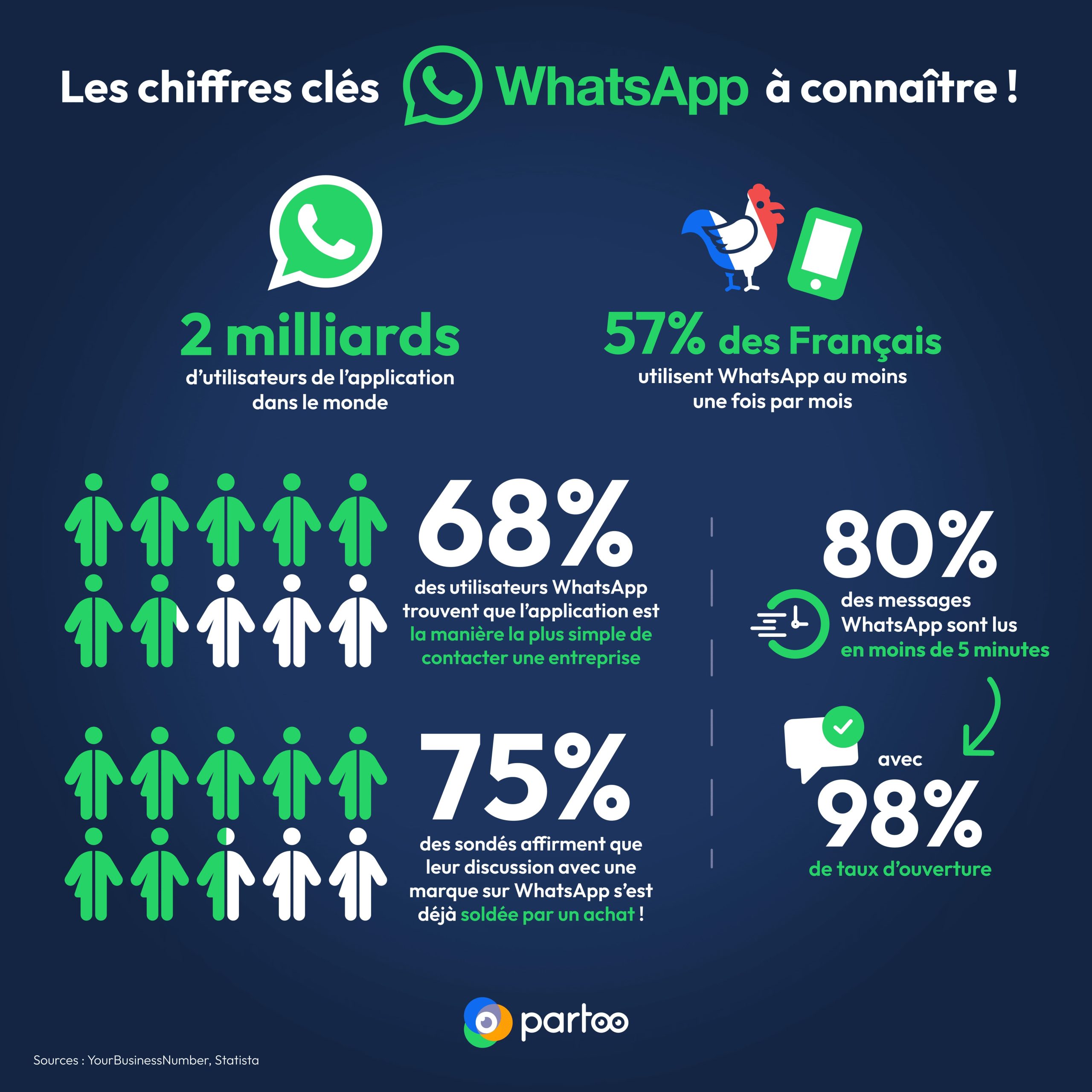 les chiffres clés à connaître sur Whatsapp
