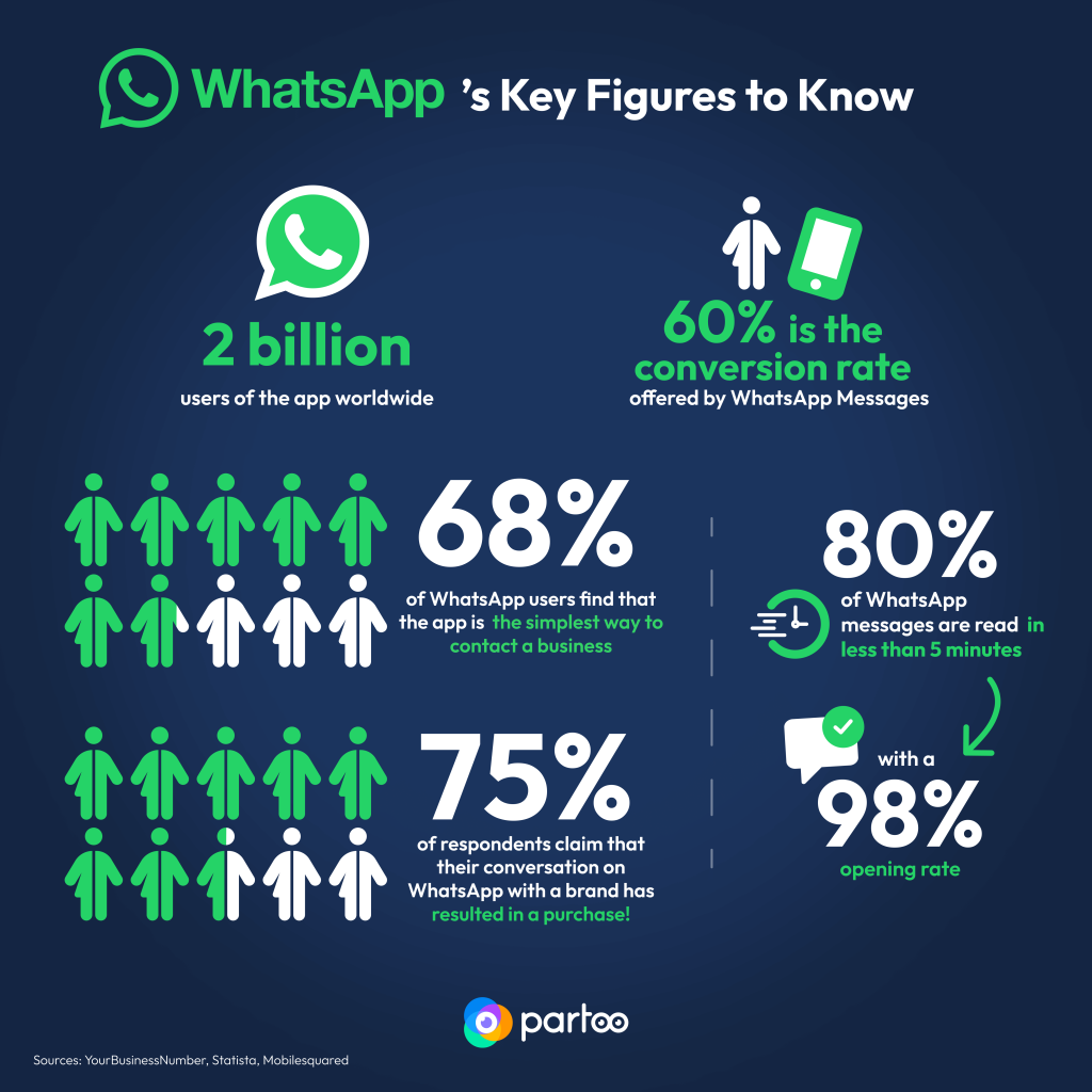 WhatsApp for Businesses: key figures to know