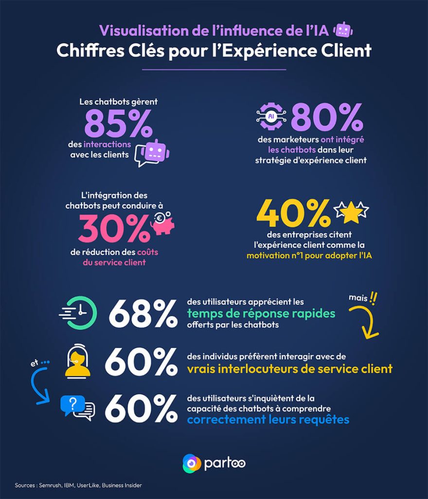 infographie expérience client et IA