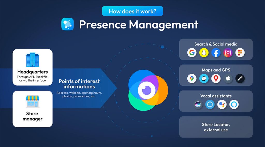 presence management partoo