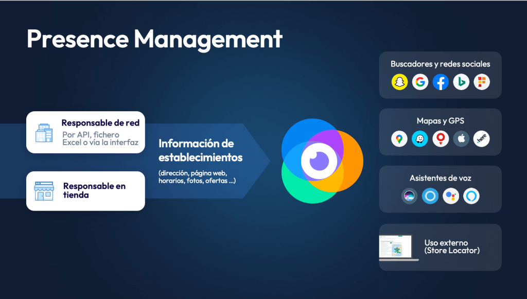 Integración Presence Management