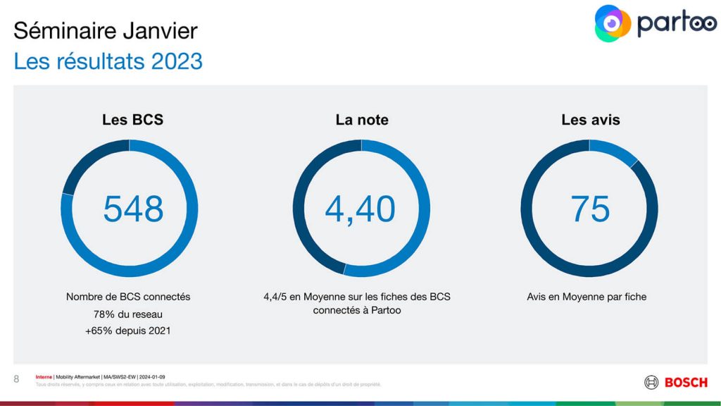 bosch car service résultats 2023