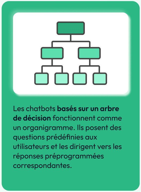 chatbot sous forme d'arbre de décision