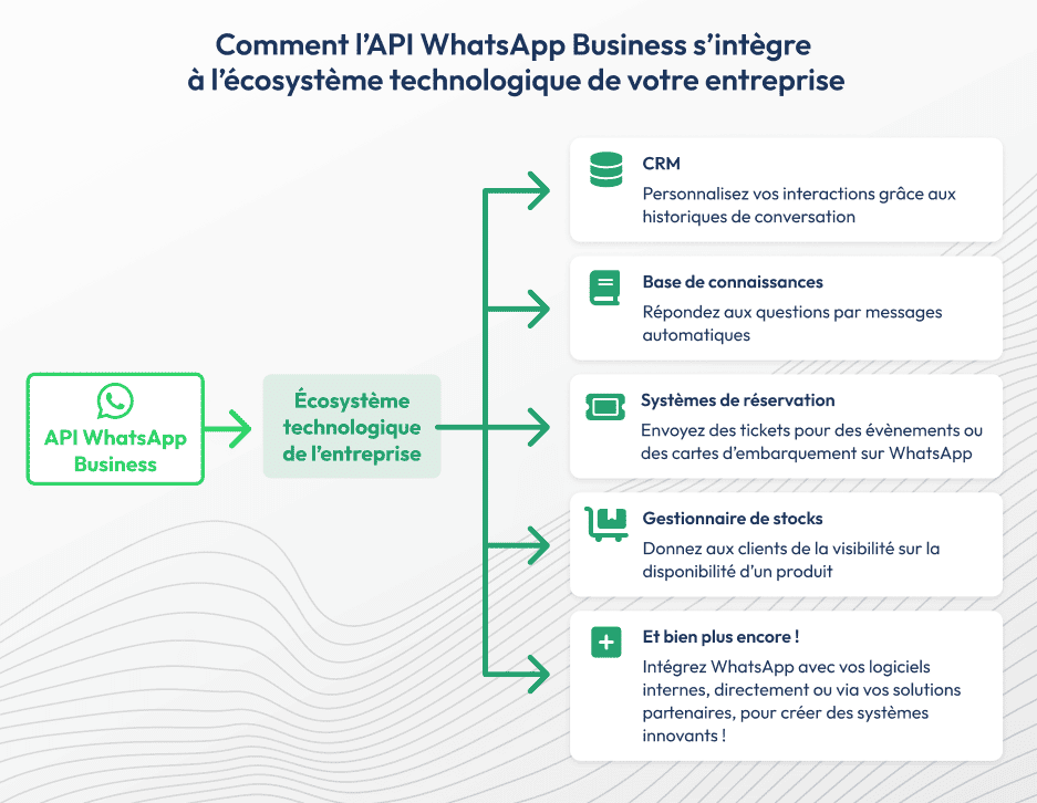 whatsapp api integration
