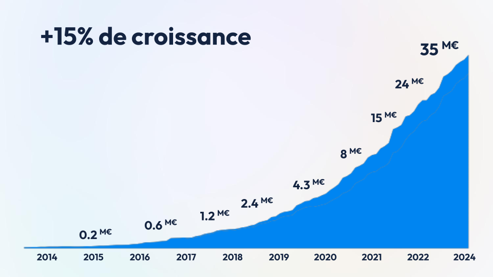 croissance partoo 2025