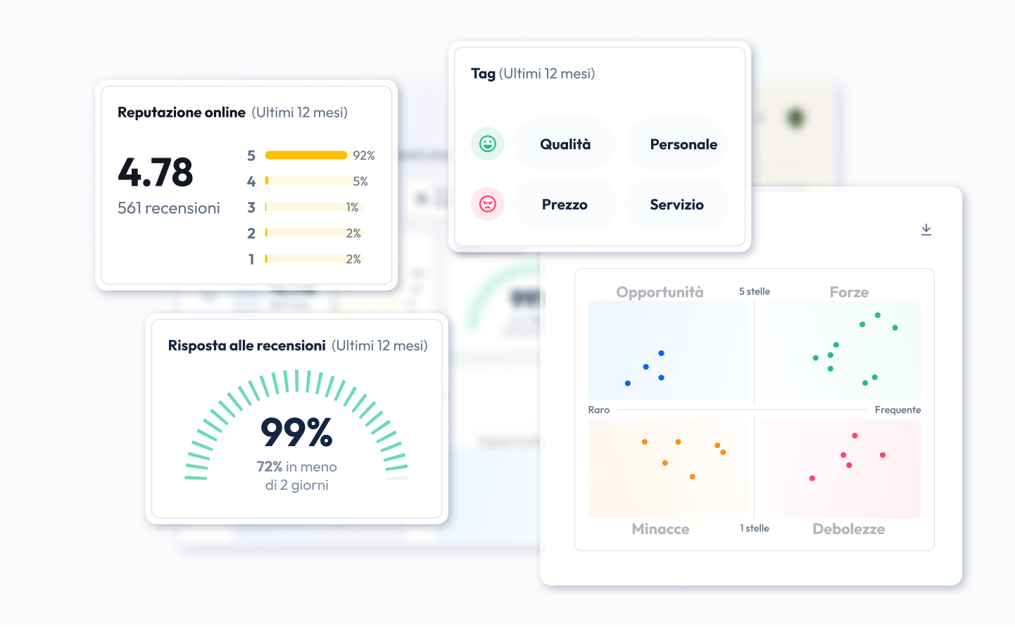 review management analyse reviews