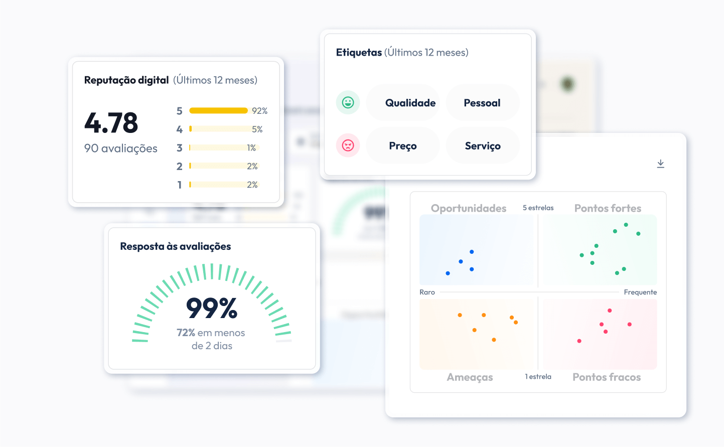 review management analyse reviews