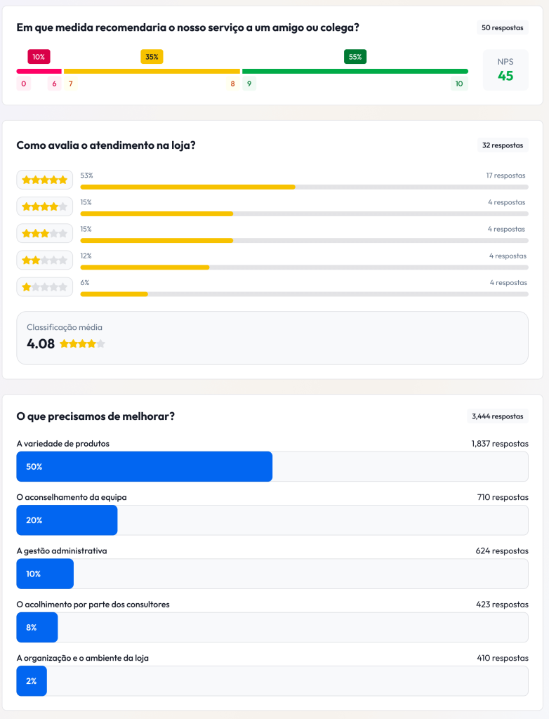 Resultados da ferramenta Feedback Management da Partoo