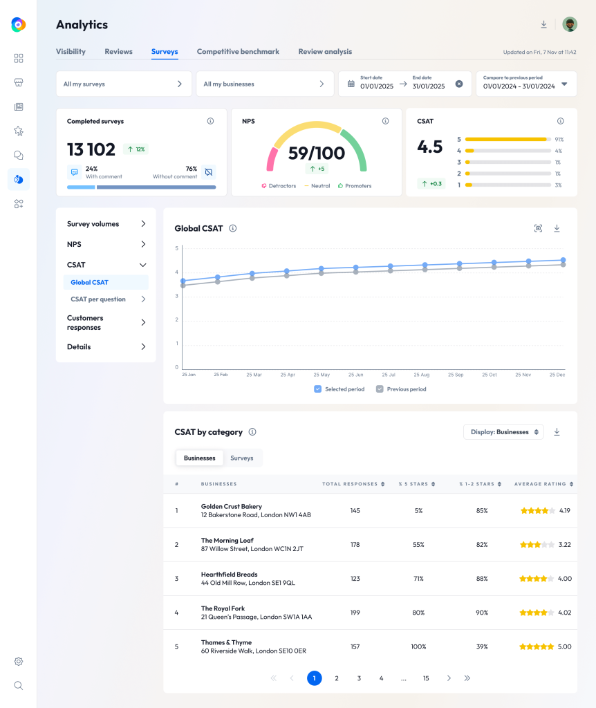 Screenshot of Partoo's Feedback Management Dashboard
