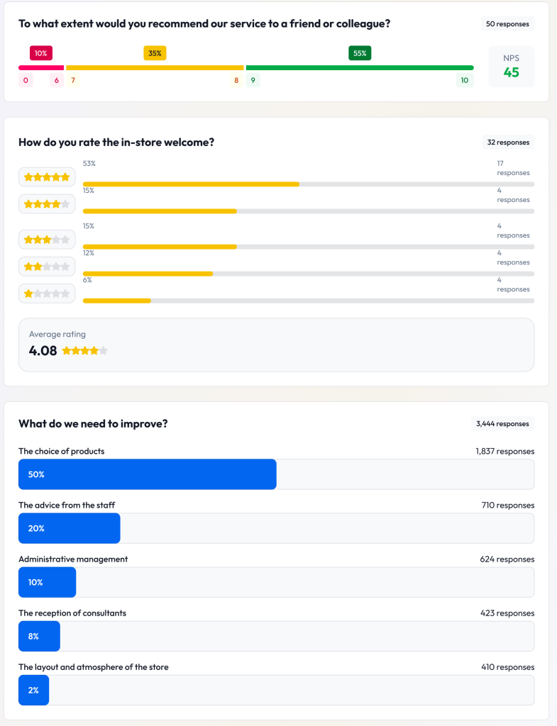 Results for Partoo’s Feedback Management tool