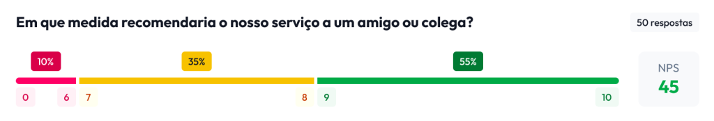 resultado do NPS na ferramenta Feedback Management da Partoo