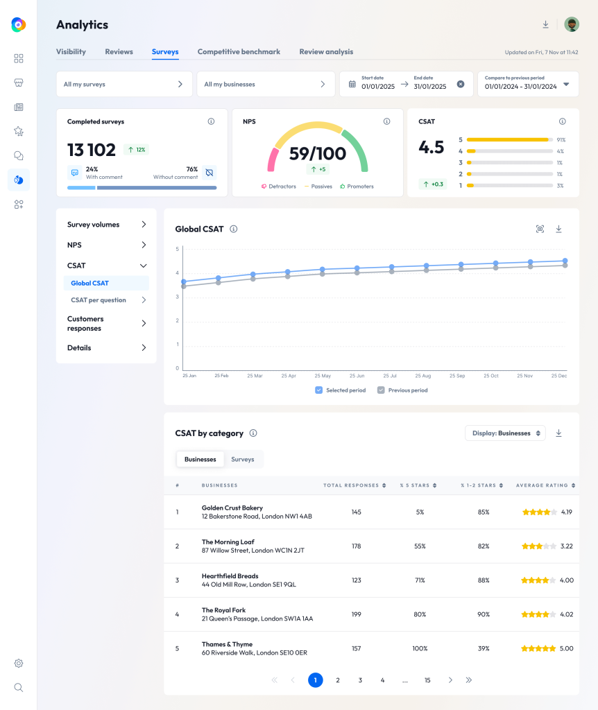 Partoo Feedback Management dashboard