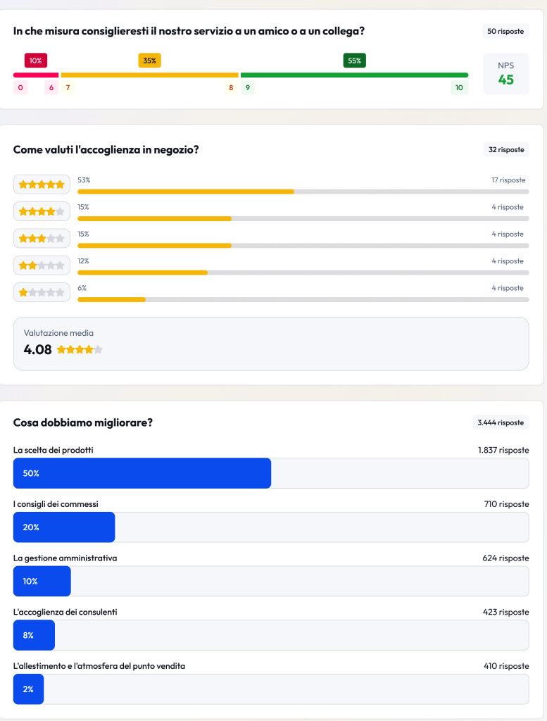Risultati dello strumento Feedback Management di Partoo