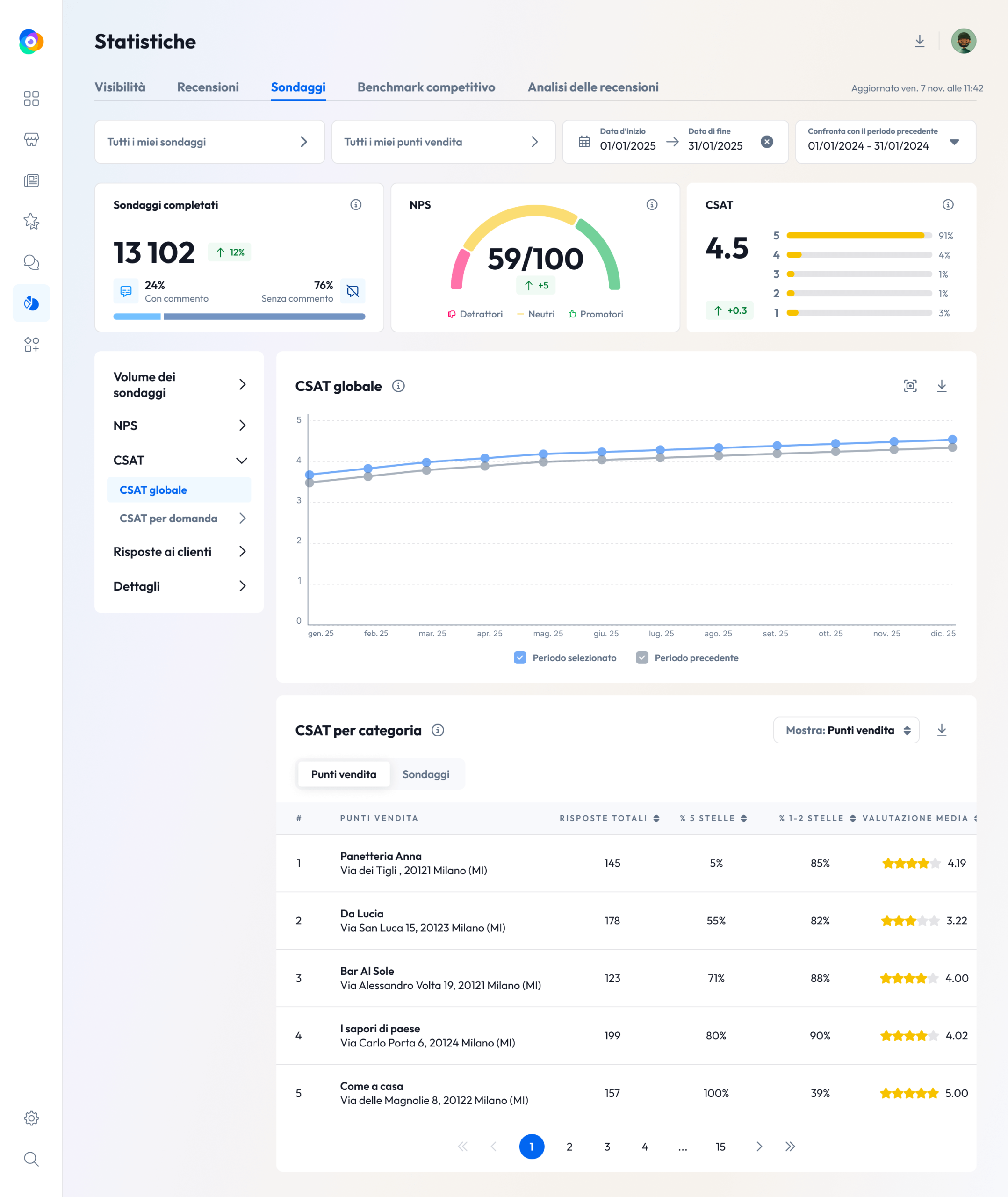 Panoramica iniziale del Feedback Management di Partooo