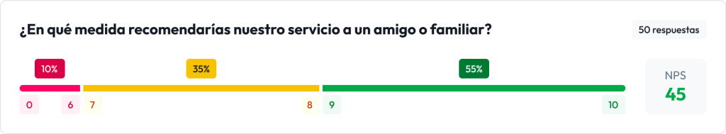 Resultado NPS en la herramienta de Feedback Management de Partoo
