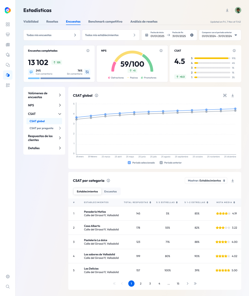 Indicadores para medir la satisfacción del cliente, como la CSAT