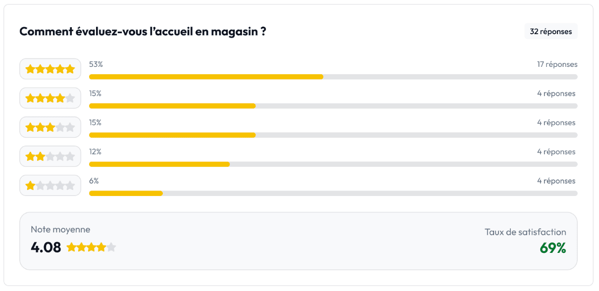 réponse à une enquête CSAT dans l’outil de Feedback Management Partoo