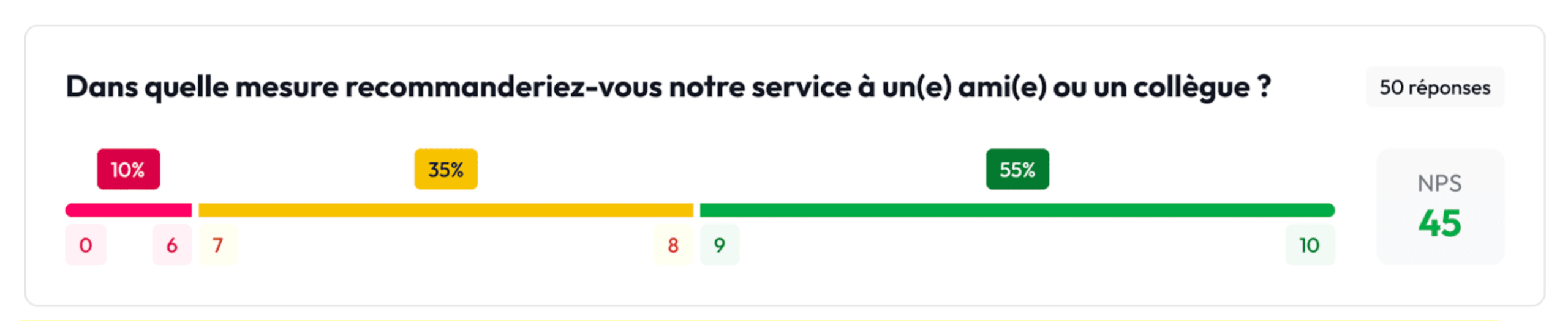 résultat NPS dans l’outil de Feedback Management Partoo