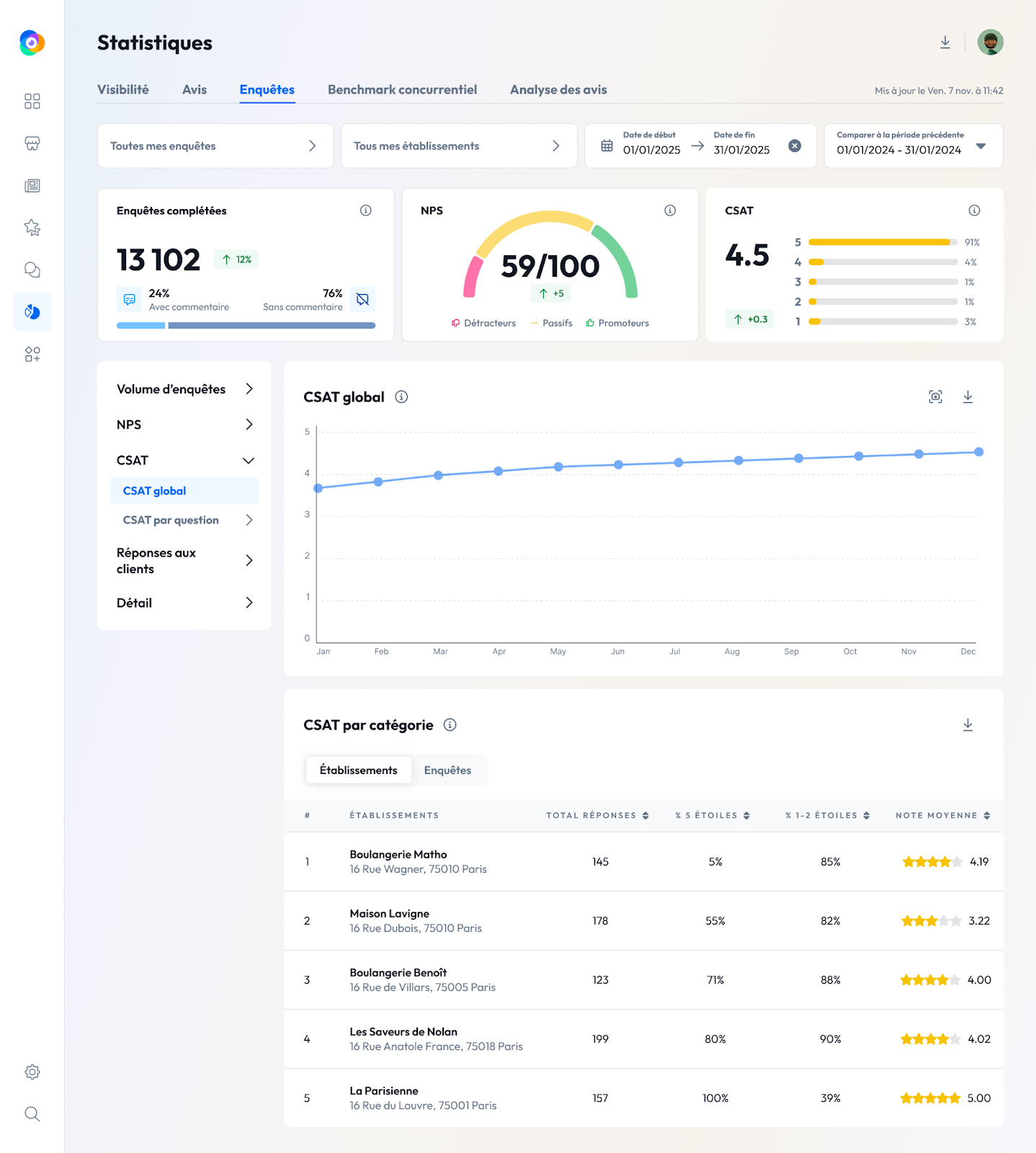 tableau de bord du feedback management partoo