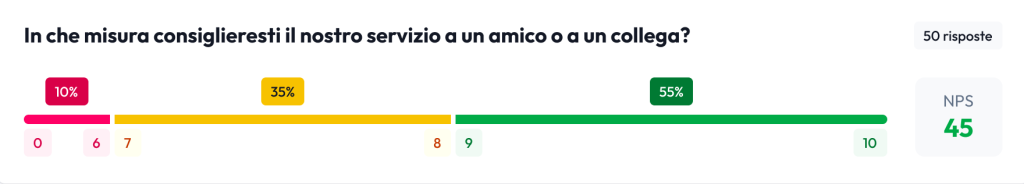risultato NPS nel Feedback Management di Partoo