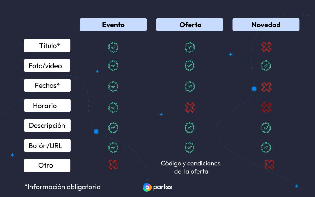 Tabla de elementos a incluir en los Google Posts.