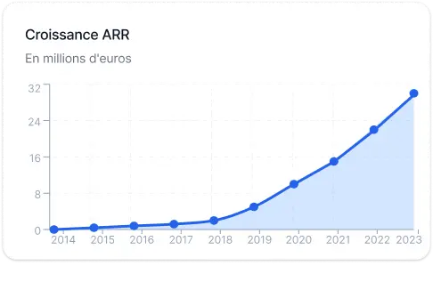 courbe de croissance