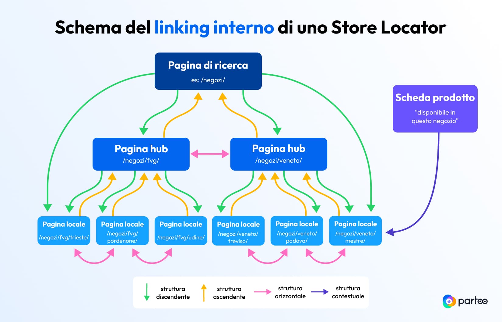 schema del linking interno di uno store locator