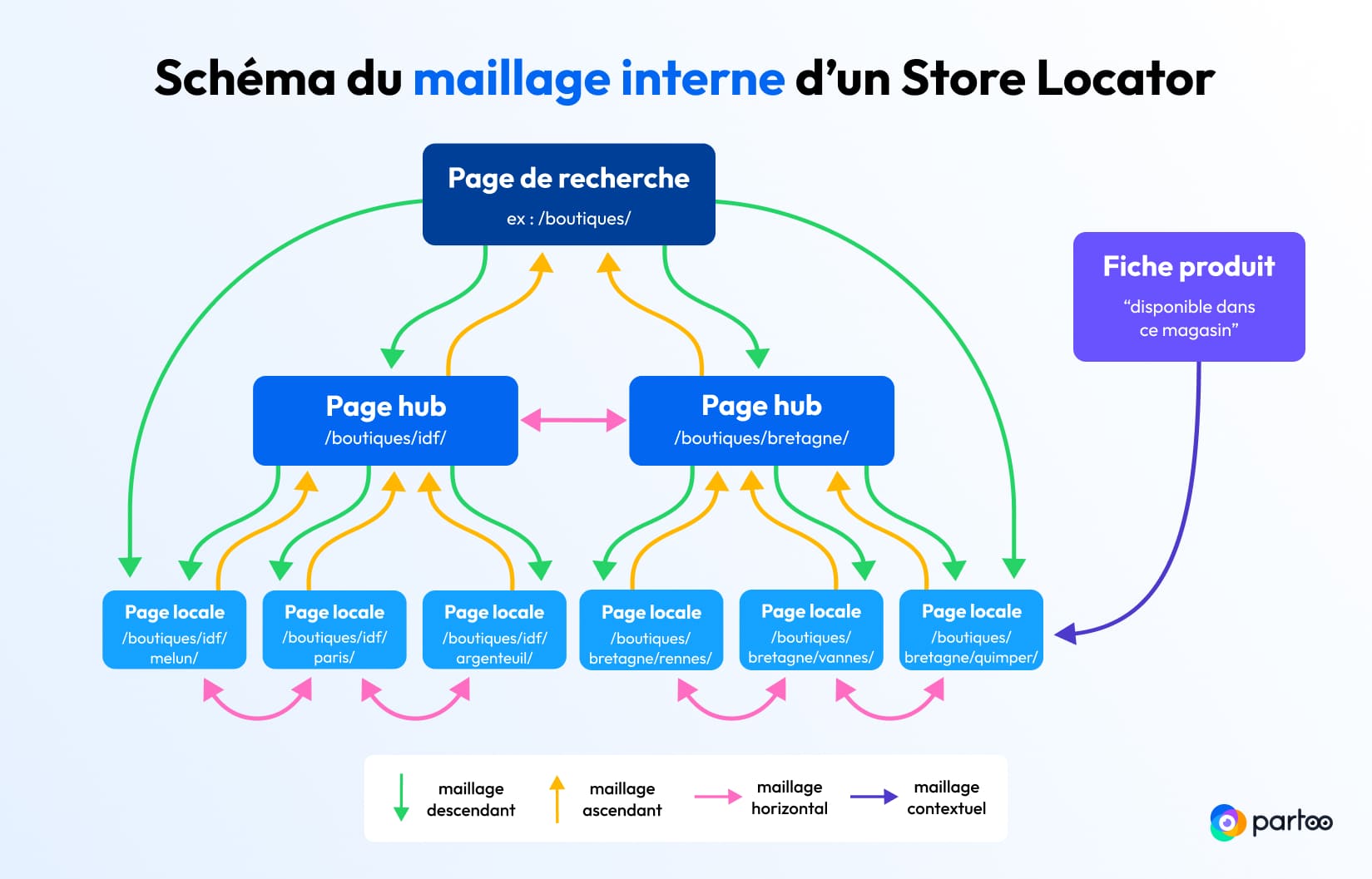 schema du maillage interne d'un store locator