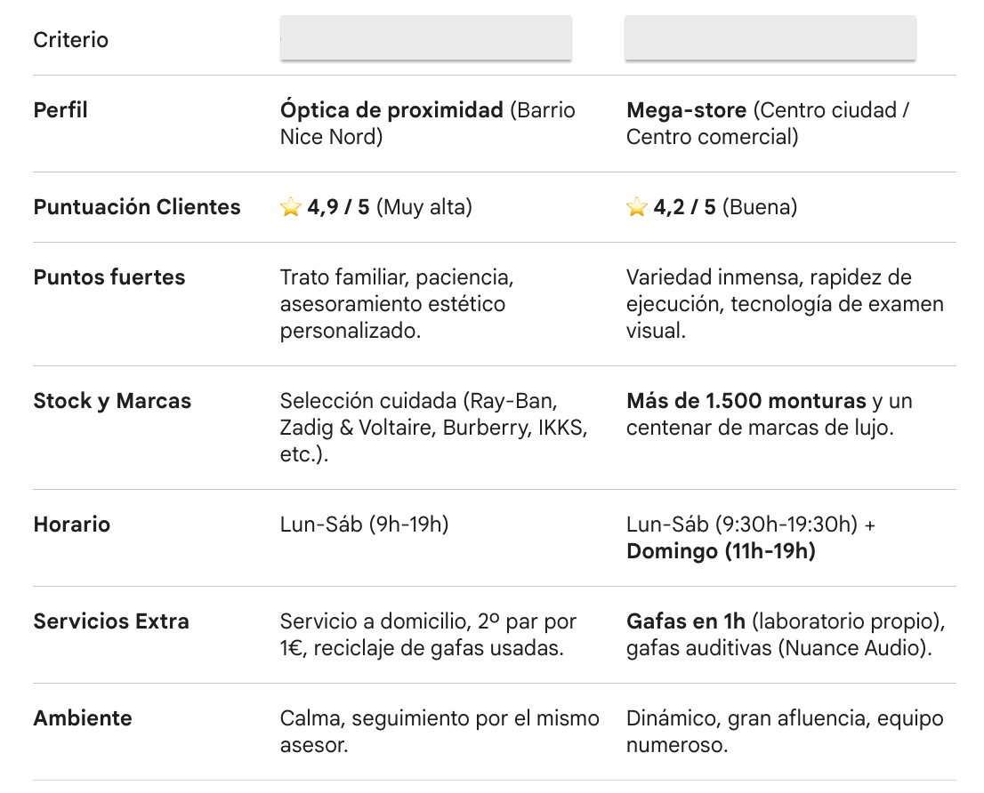 Una tabla comparativa de dos centros &oacute;pticos generada por Gemini