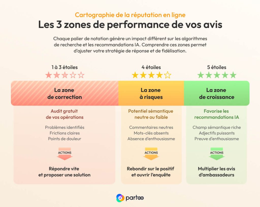 infographie des 3 zones de performance des avis clients