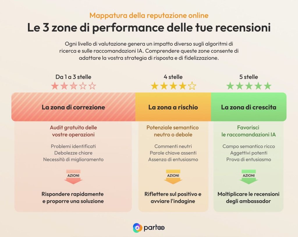 Le 3 zone di performance delle tue recensioni