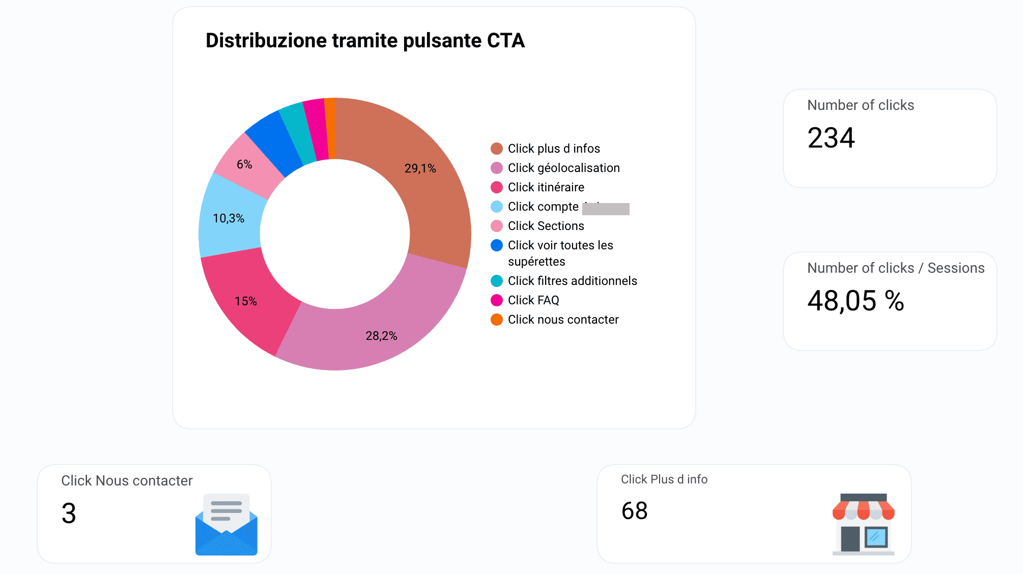 Interfaccia di monitoraggio delle CTA di uno store locator
