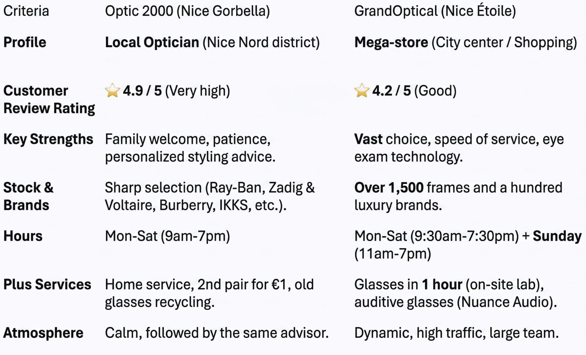 Gemini comparison of two opticians according to their rating, their reviews, services offered...