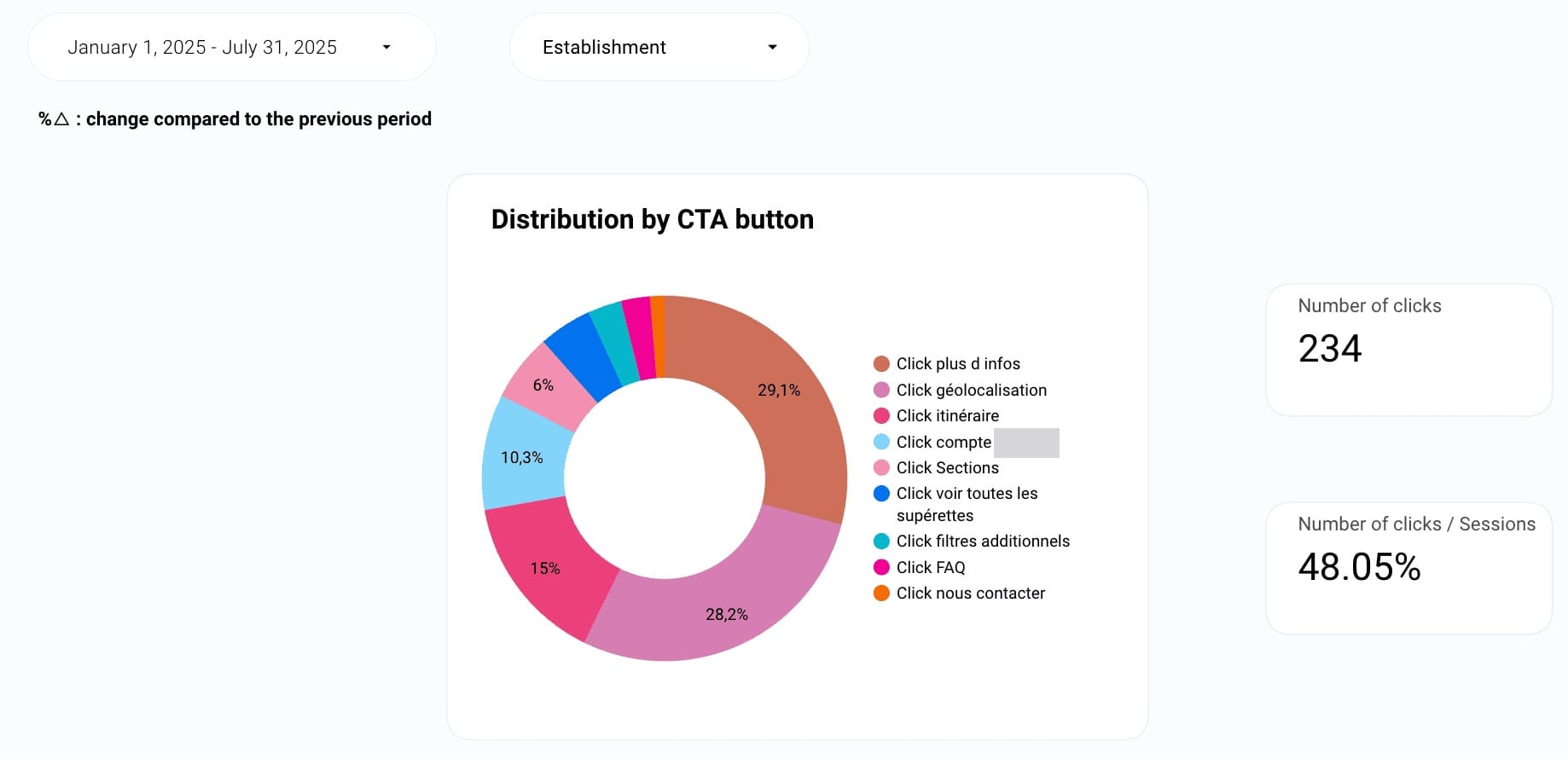 A store locator's CTA tracking dashboard