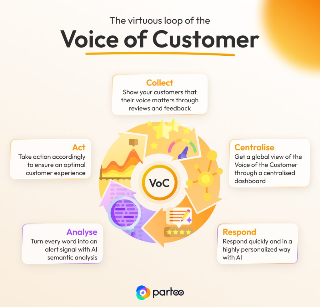 Voc Loop Voice of Customer: The virtuous cycle in 5 straightforward steps - Partoo