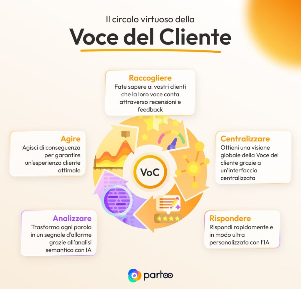 Voce del Cliente circolo virtuoso