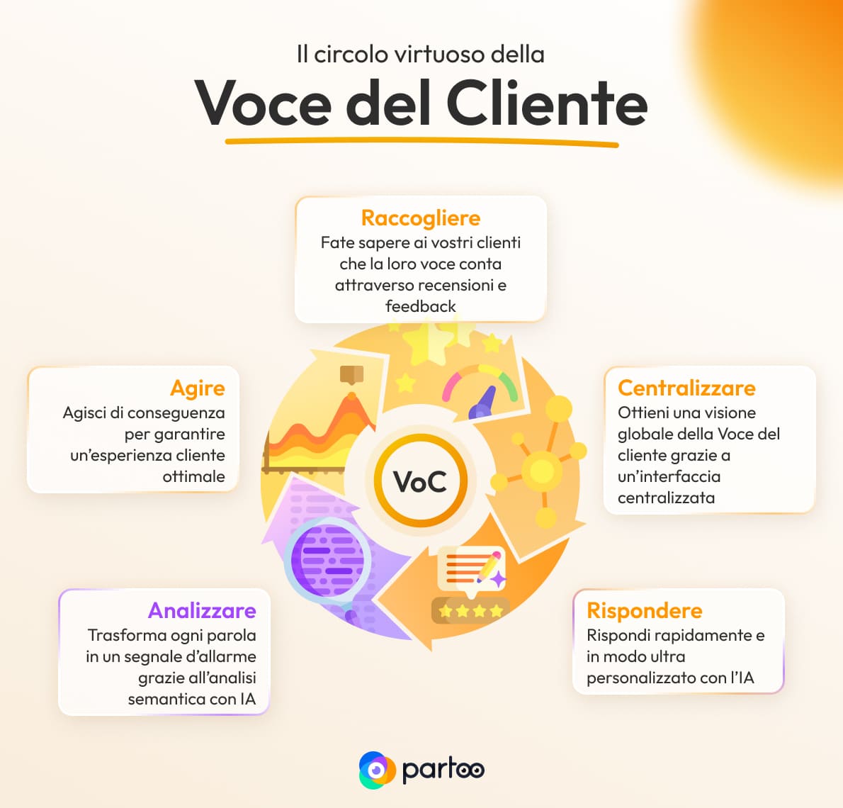 Voce del Cliente circolo virtuoso
