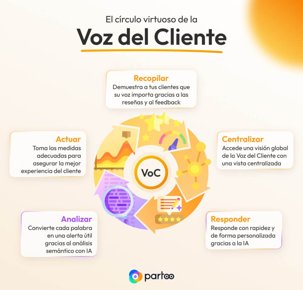 el c&iacute;rculo virtuoso de la voz del cliente