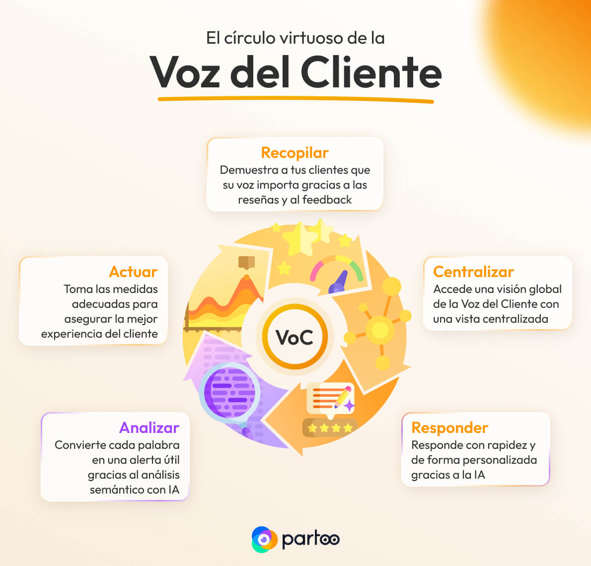 El c&iacute;rculo virtuoso de la Voz del Cliente: recopilar, centralizar, responder, analizar y actuar