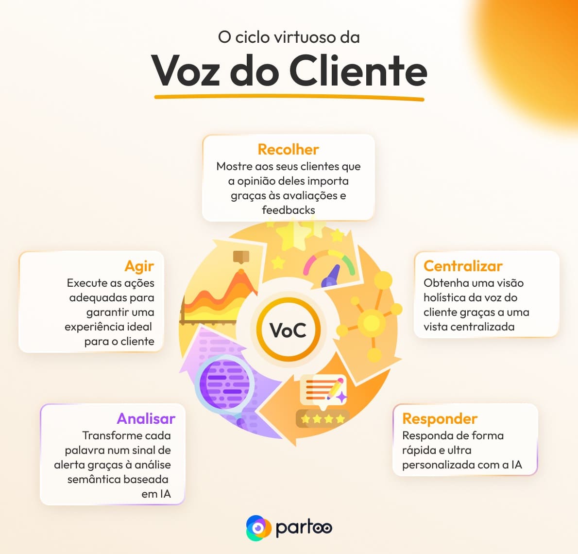 Esquema do ciclo virtuoso da voz do cliente