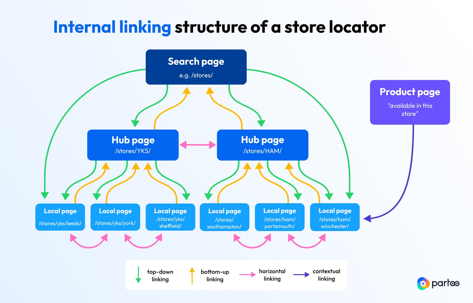 internal linking structure of a store locator