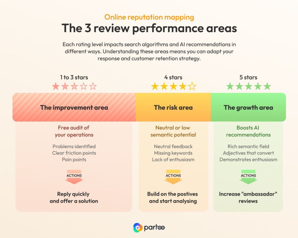 the 3 review performance areas