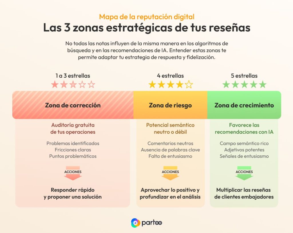 Las 3 zonas de tus rese&ntilde;as