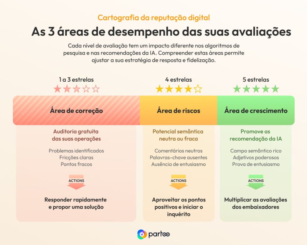 As 3 áreas de desempenho das suas avaliações