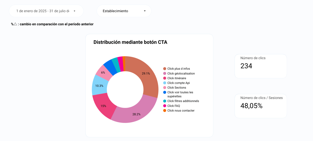 Interfaz de seguimiento de los CTA de un Store Locator