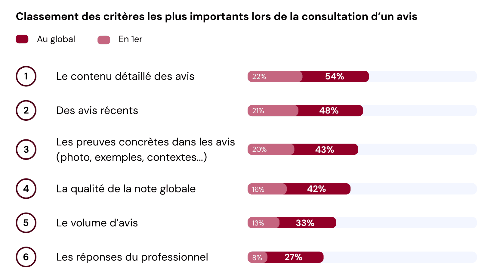 tableau comparatif des crit&egrave;res de consultations des avis clients